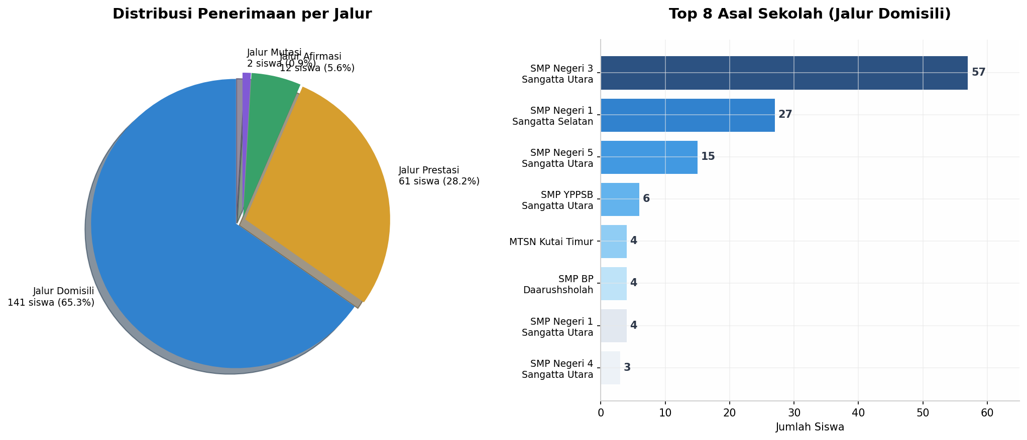 Distribusi Jalur dan Asal Sekolah