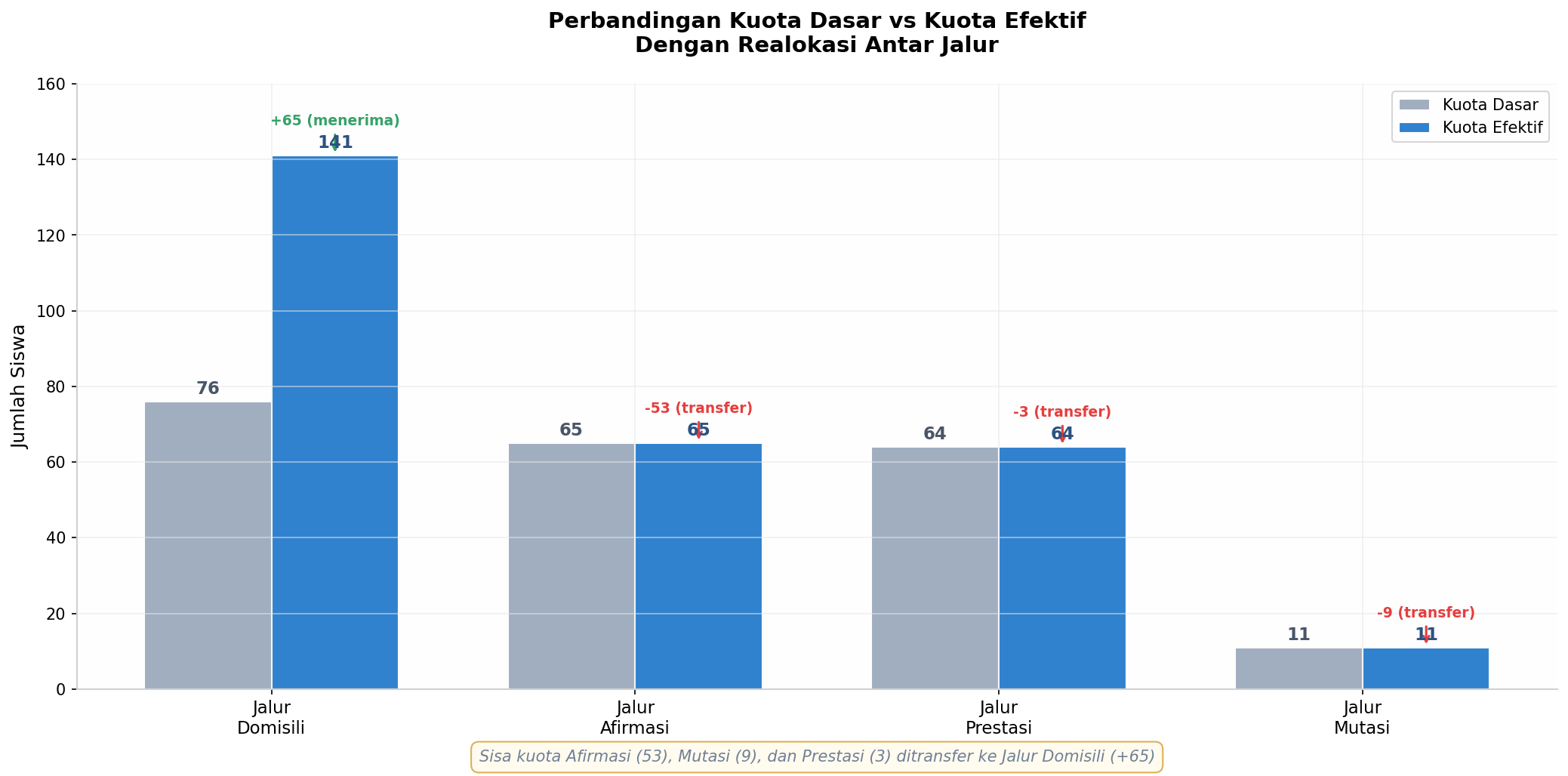 Perbandingan Kuota dan Realokasi